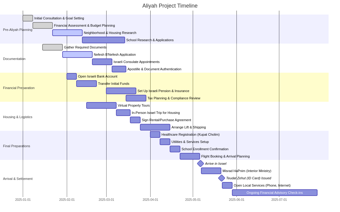 Aliya Project Timeline Gantt Chart